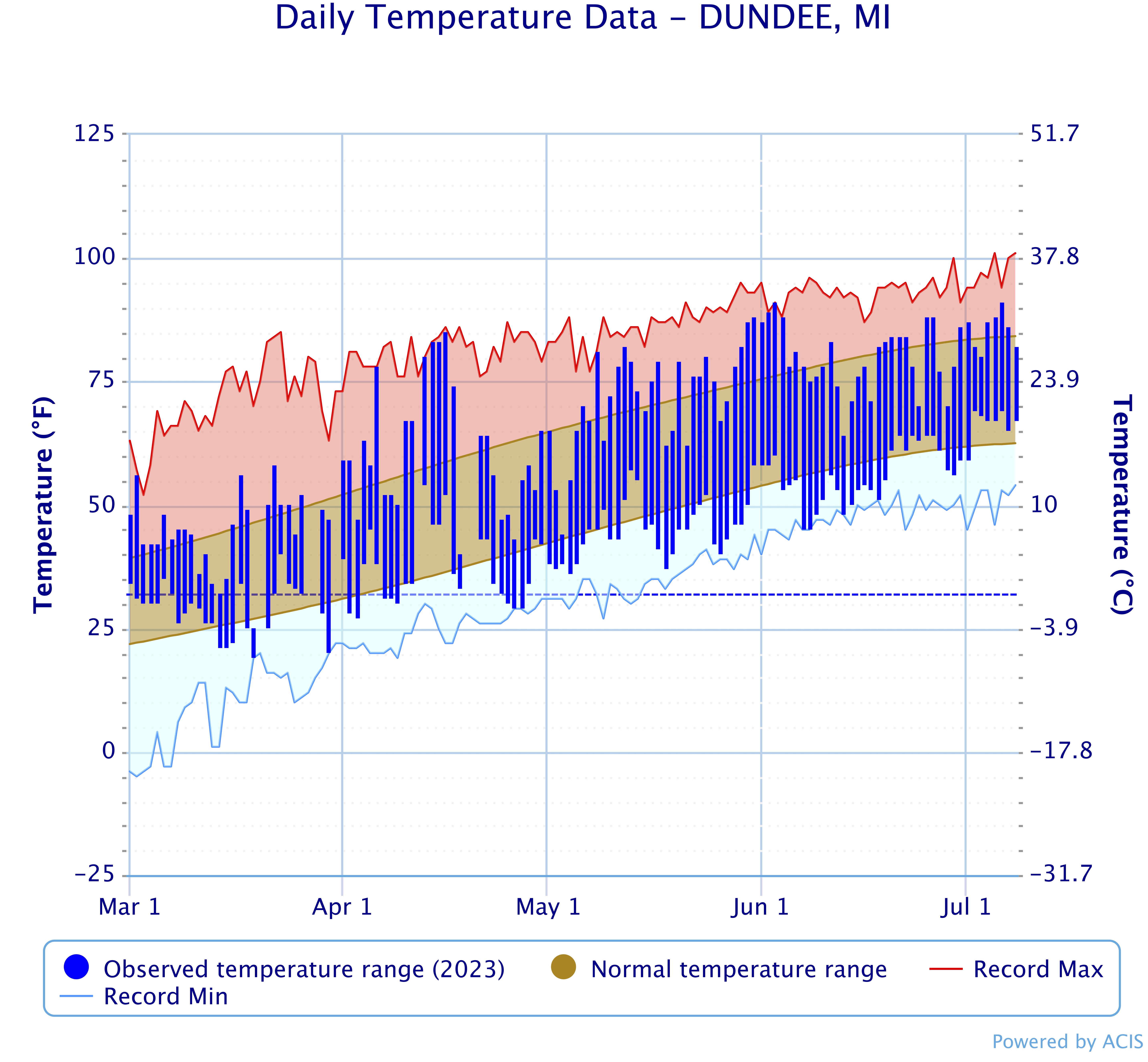 Daily temperature chart from March 1-July 8, 2023 with average low and high temperatures